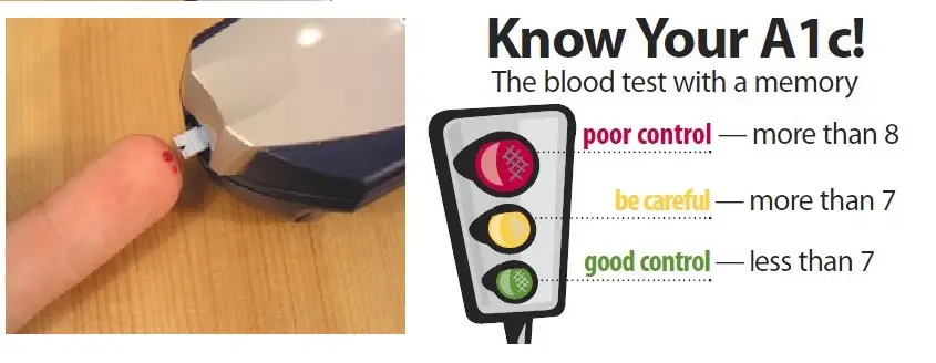 Importance of monitoring blood sugar
