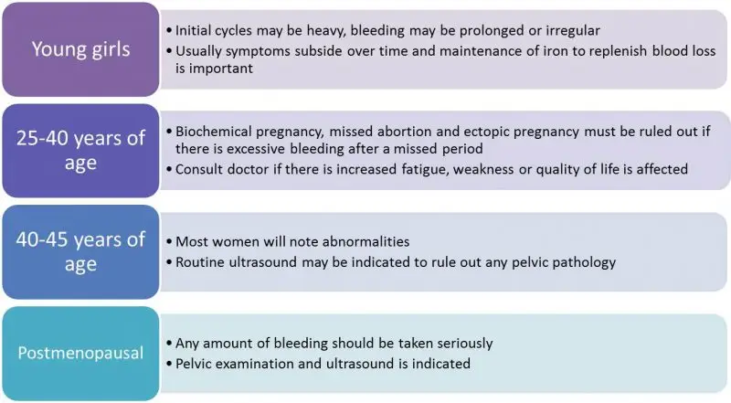 Common menstrual disorders in various age groups
