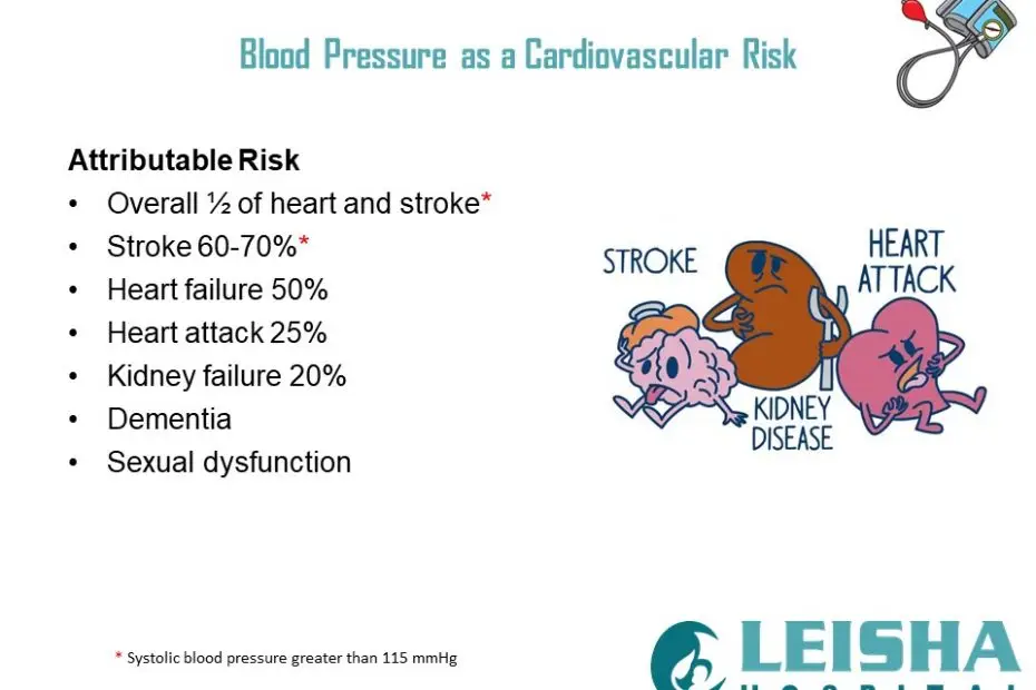 Risk of disease with high blood pressure
