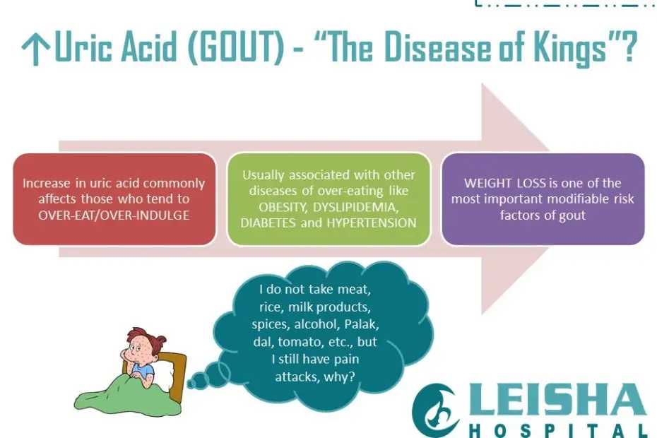 Rise in uric acid is usually caused by overating