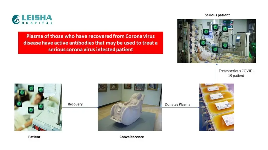 Treatment corona virus